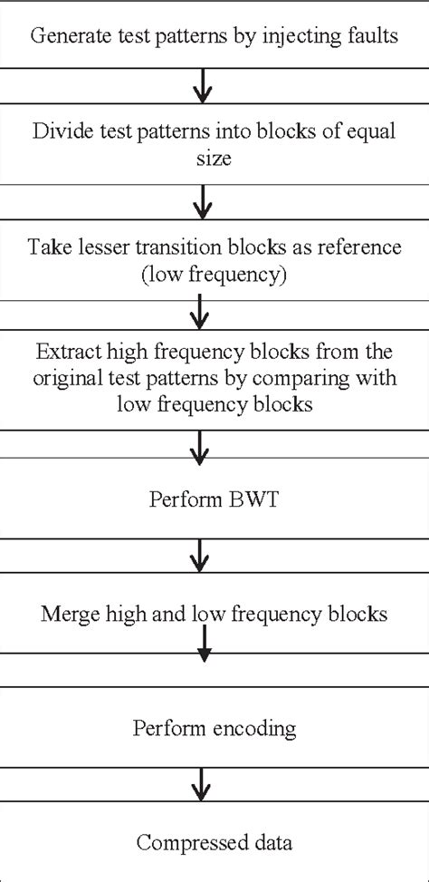 Multistage test data compression technique for VLSI circuits